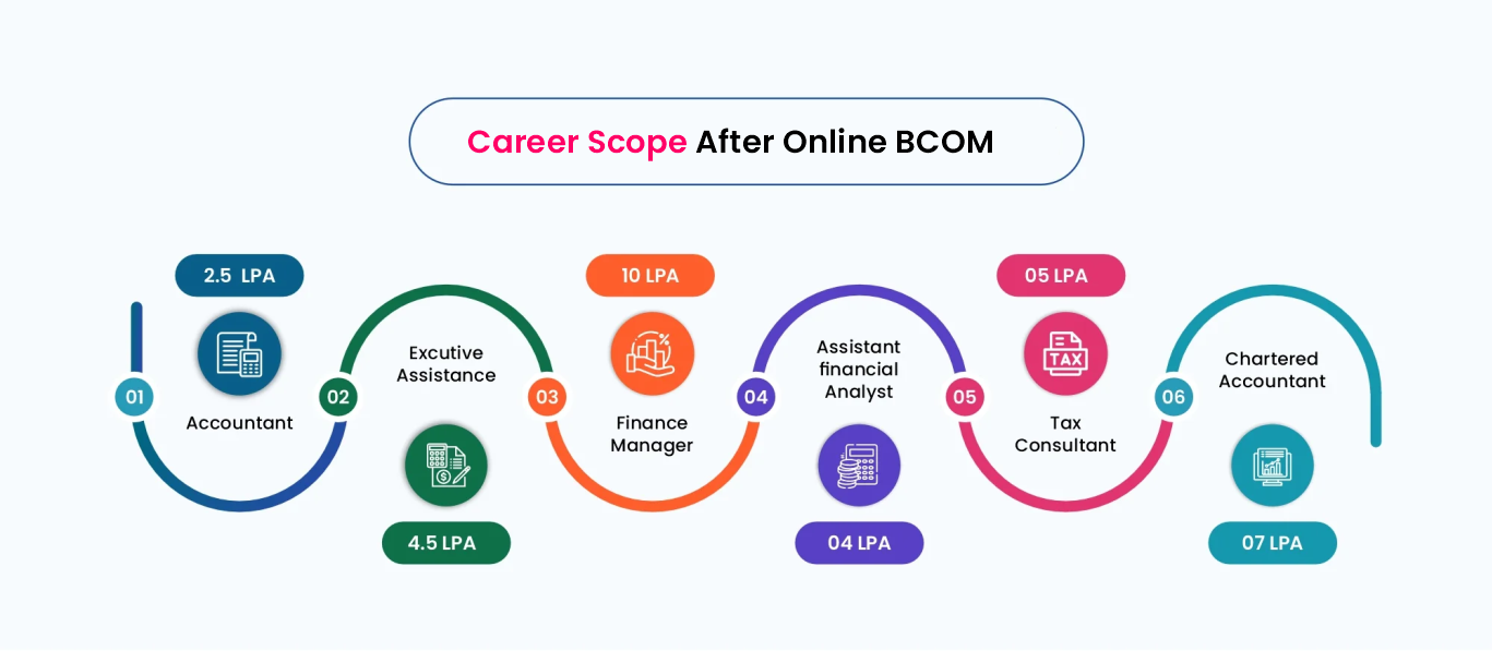 Online Bcom Course