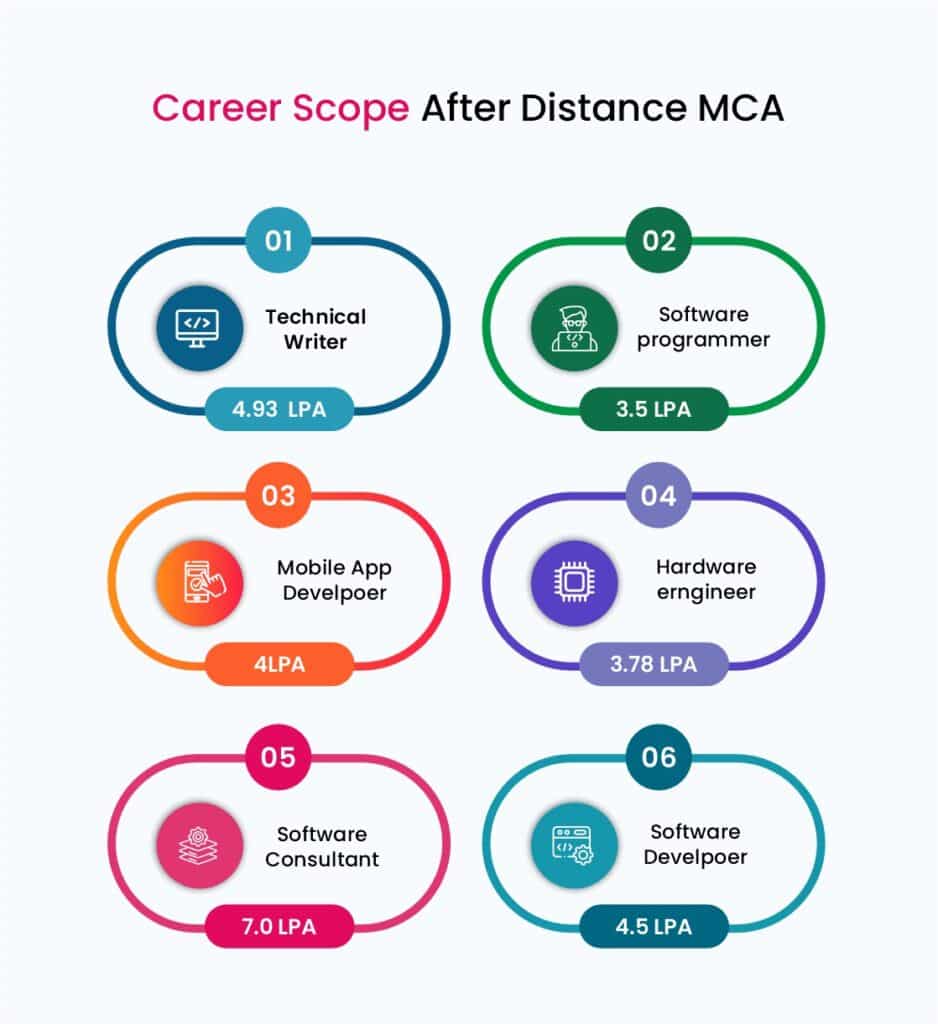 Distance Learning Mca MCA Distance Education Admission 2026 | Apply Now
