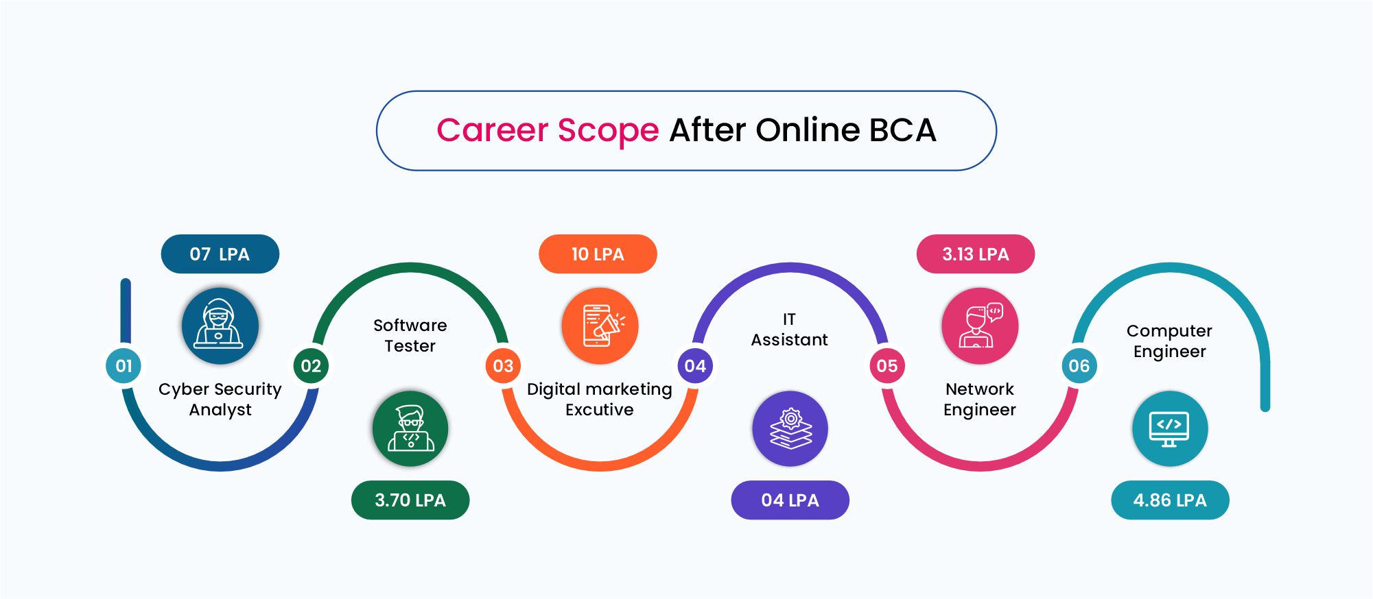 Online BCA career