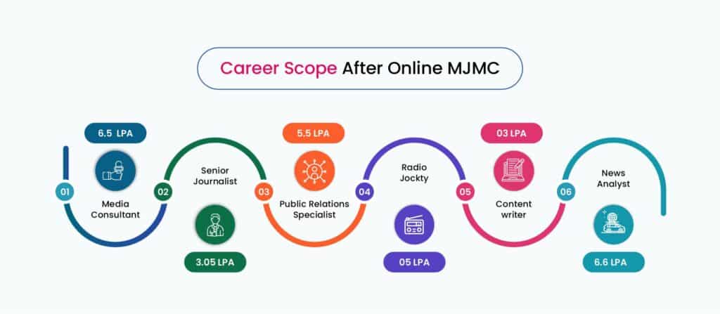 Online MJMC Courses Universities/Colleges Admission Fees 2025