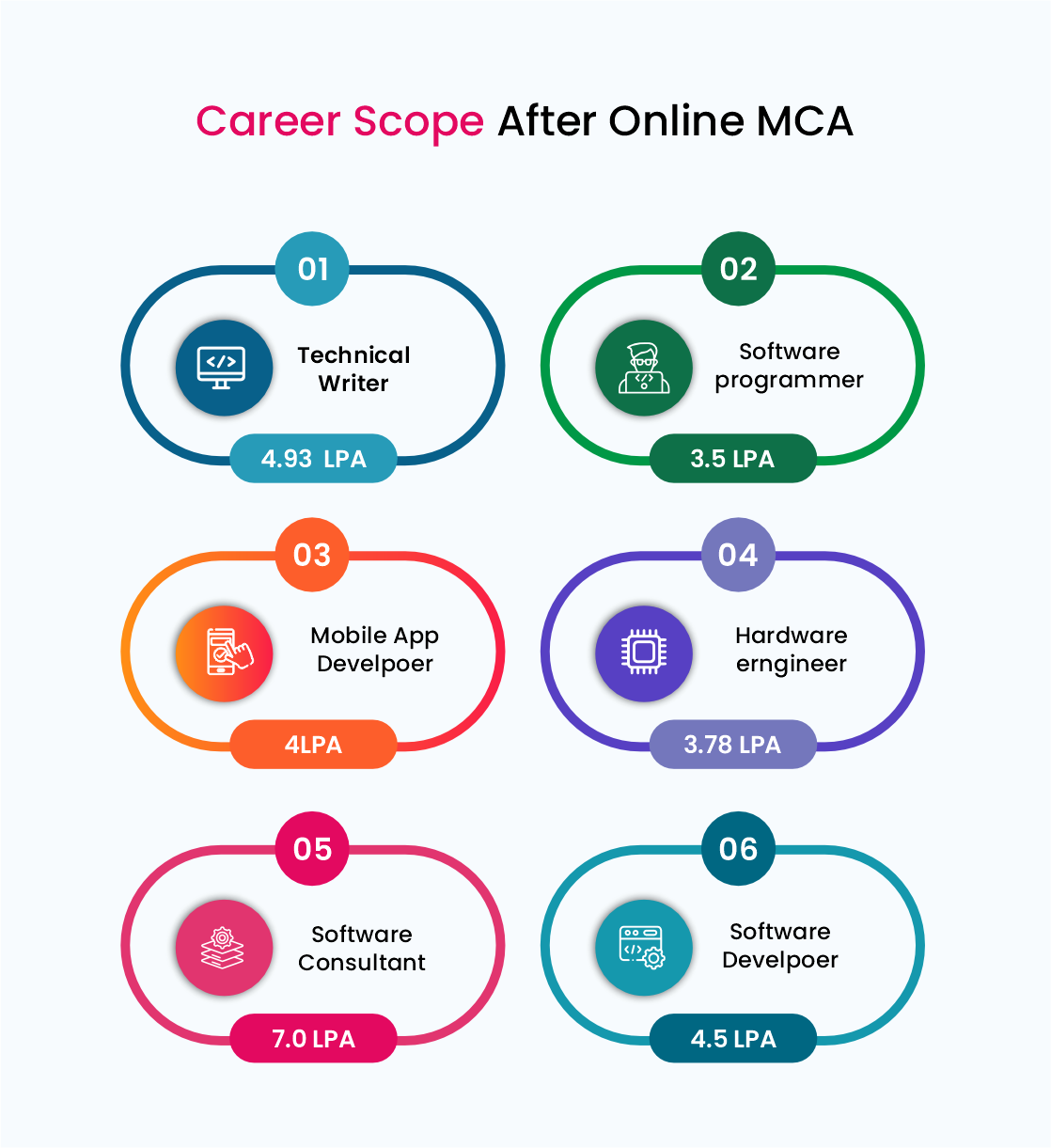 Online MCA Course