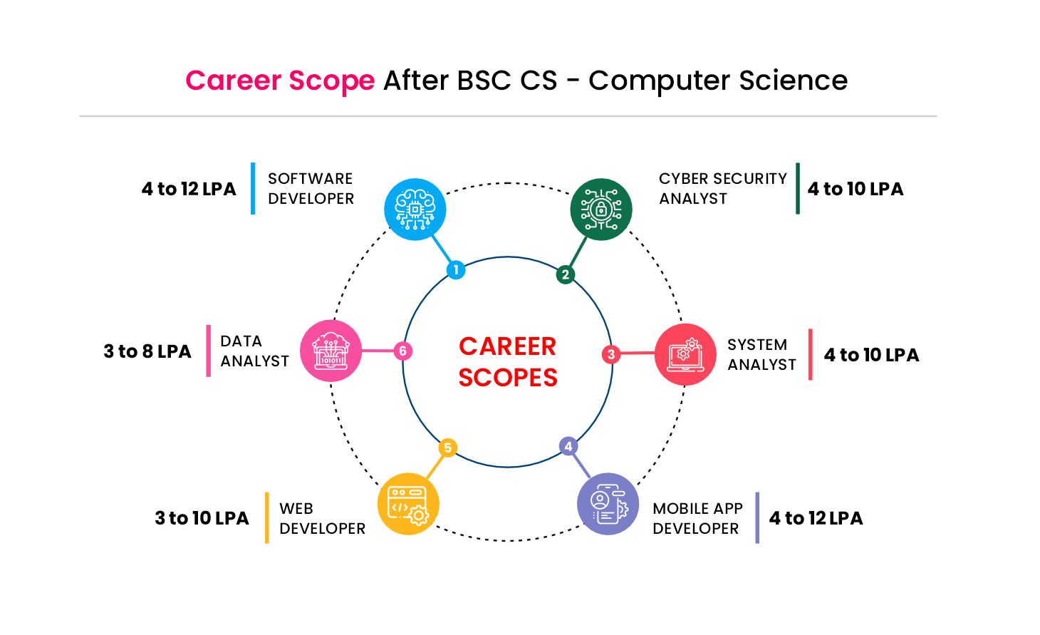 BSc Computer Science career scope