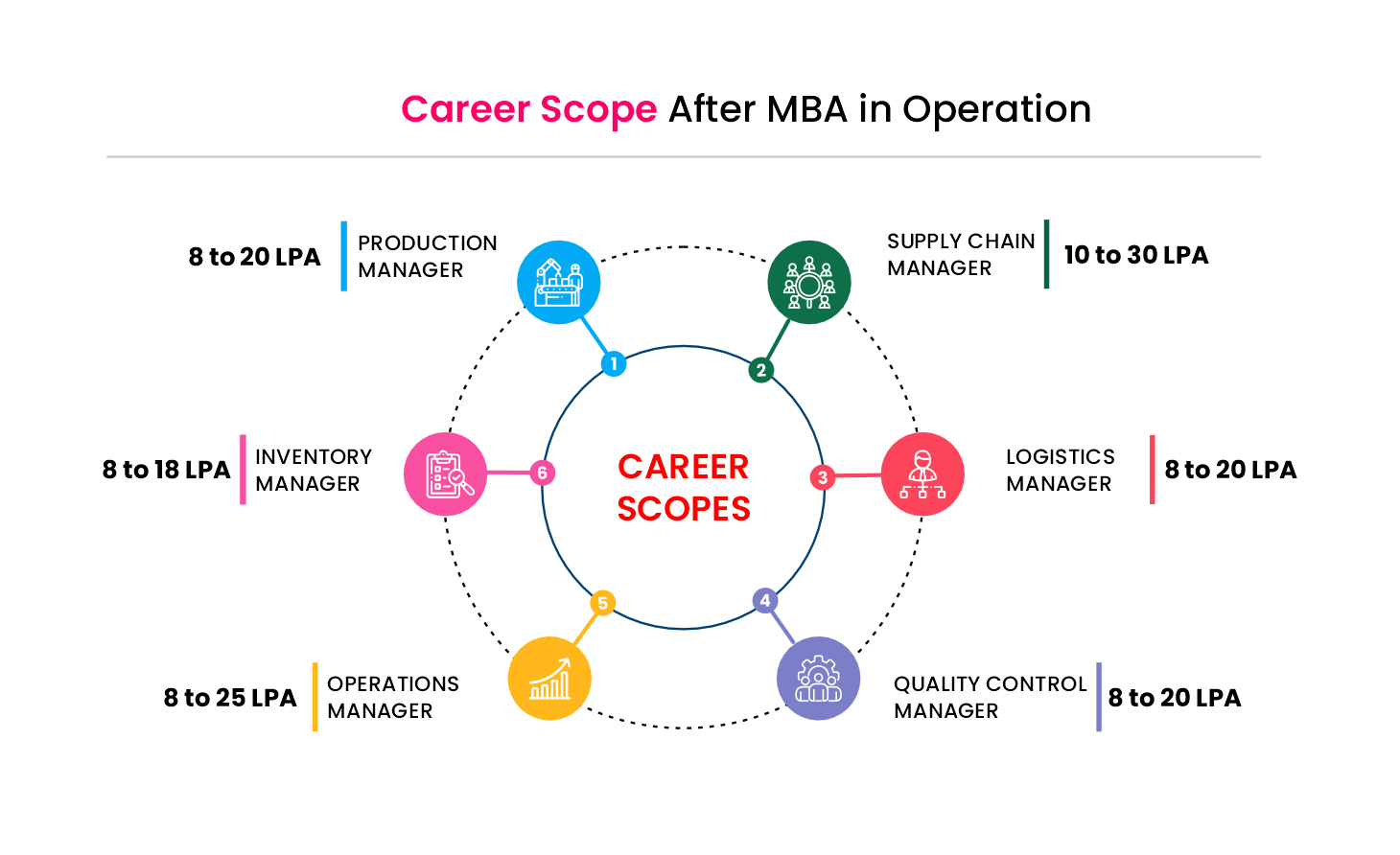 MBA in Operation Management