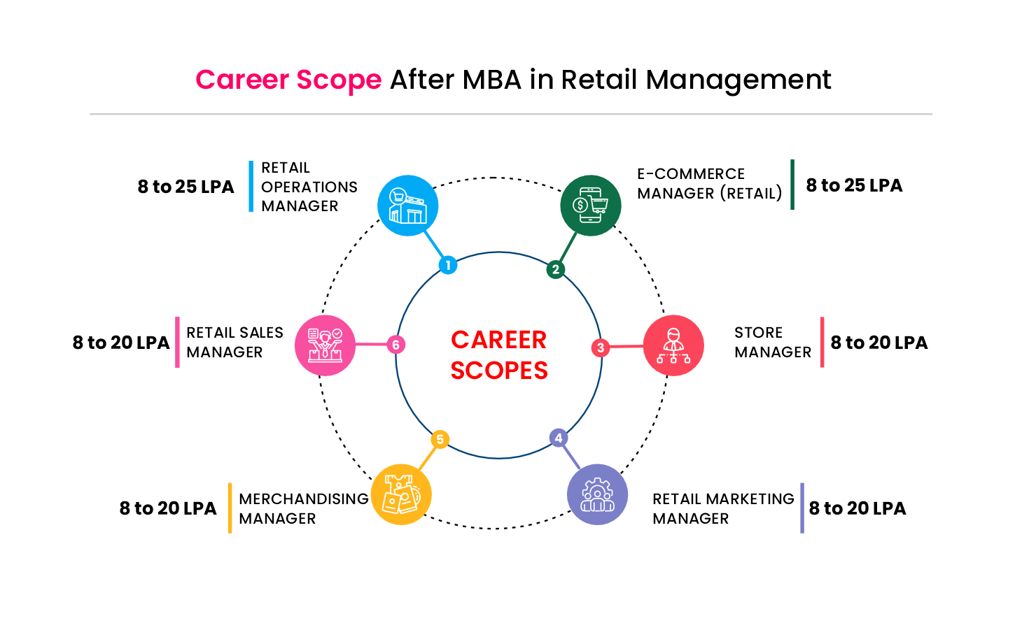 MBA in Retail Management
