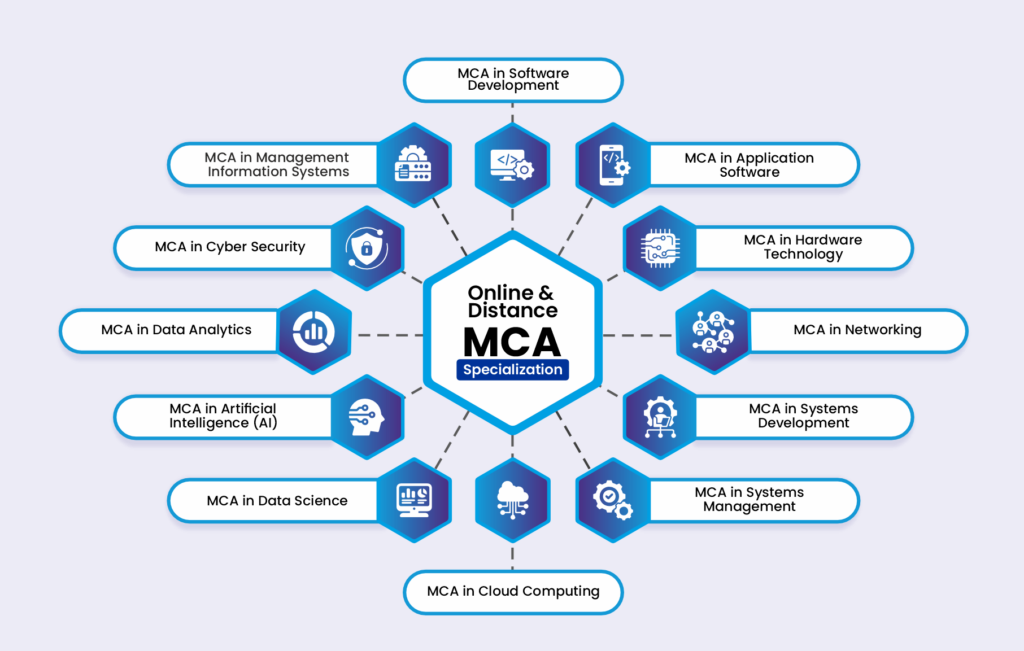 MCA Specialization course