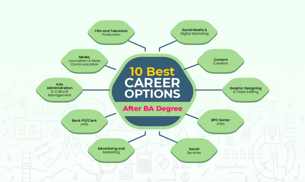 Career Opportunities after BA degree