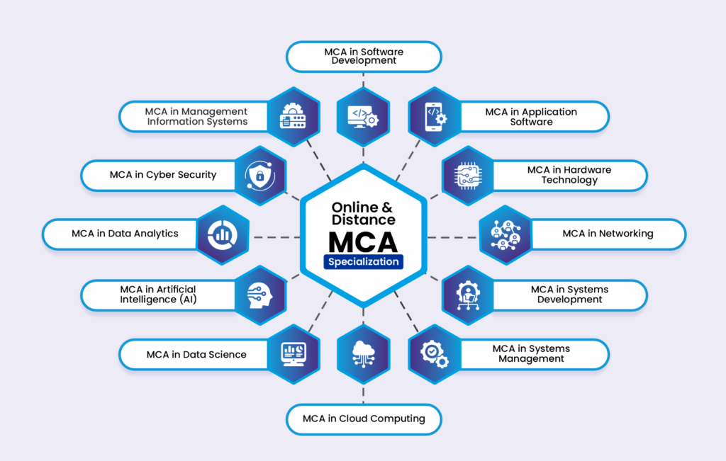 mca specialization