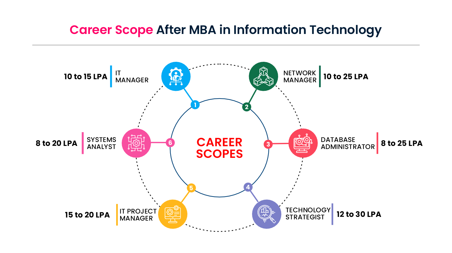 career scope after mba in information-technology