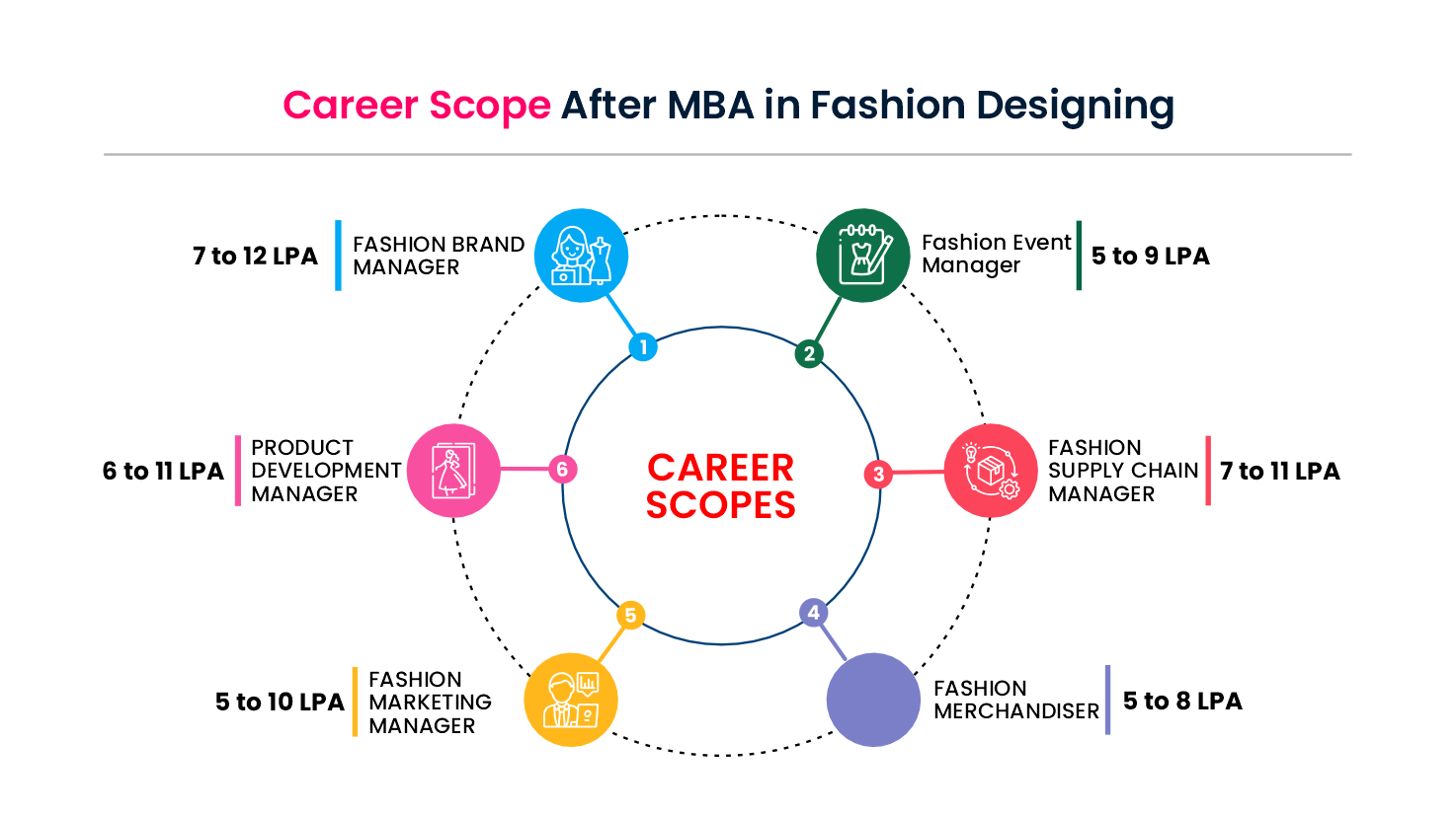 mba in fashion designing