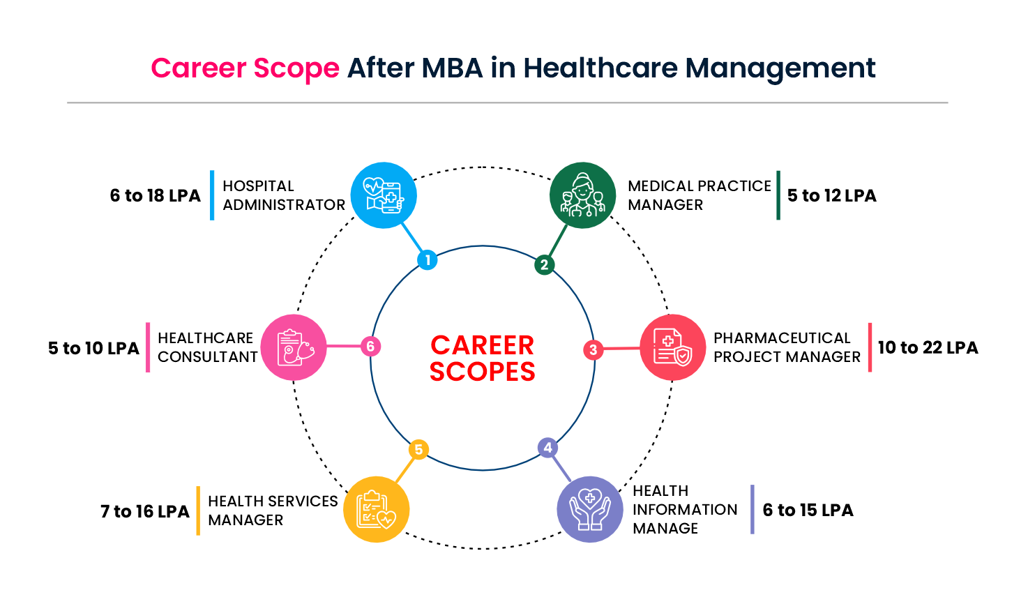 mba in healthcare-management