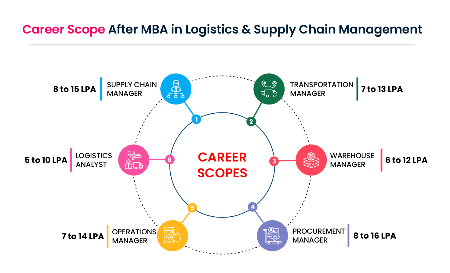 mba in logistics supply-chain management