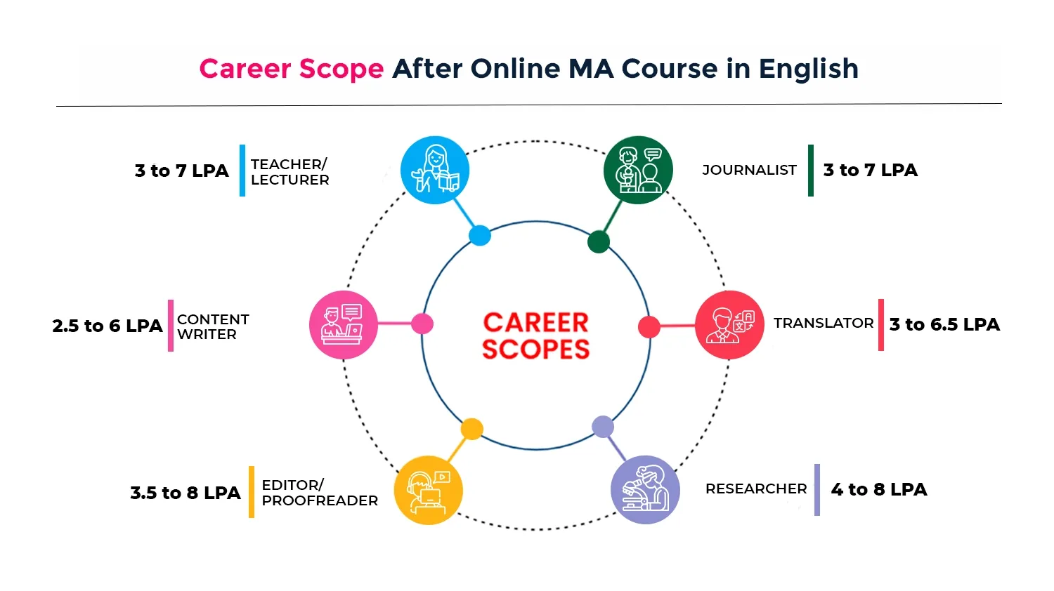MA in English Career Scope