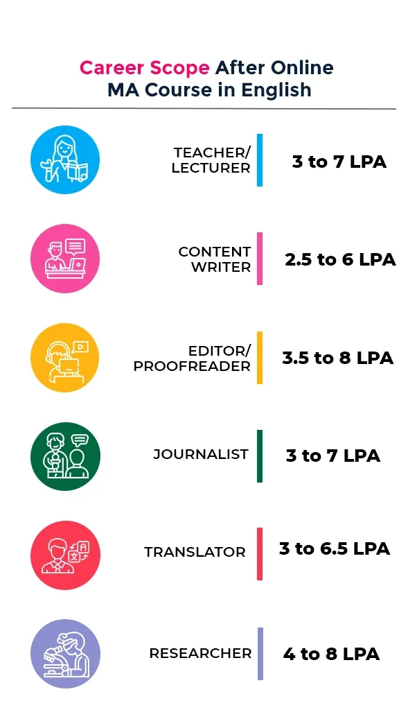 MA in English Career Scope
