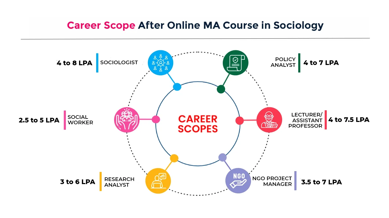 Online MA in Sociology​ career scope