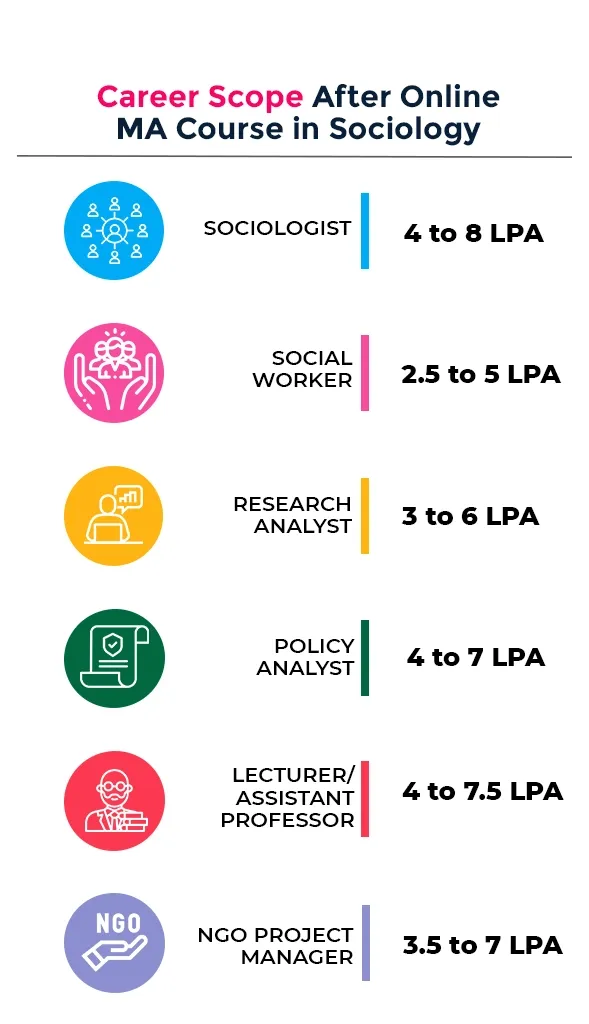 Online MA in Sociology​ career scope