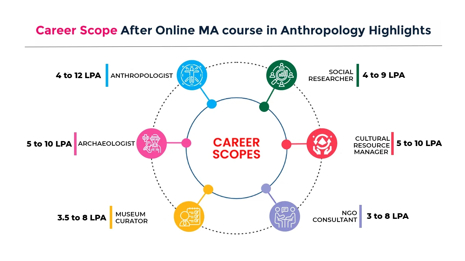 Online MA in Anthropology​ Career Scope