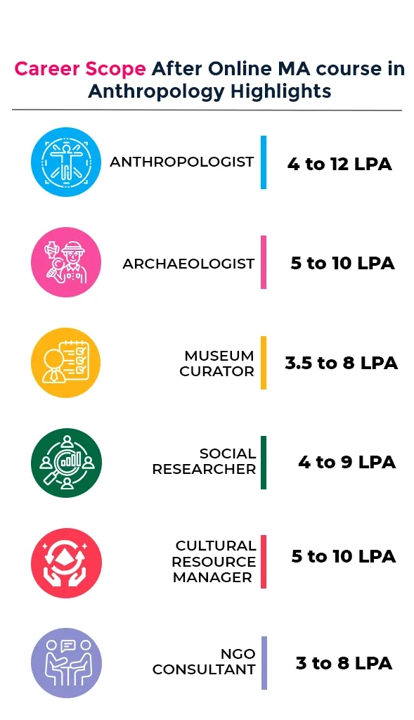 Online MA in Anthropology​ Career Scope