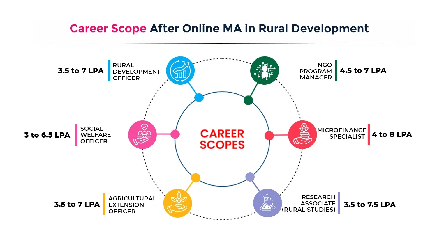 Online MA in Rural Development​ career scope