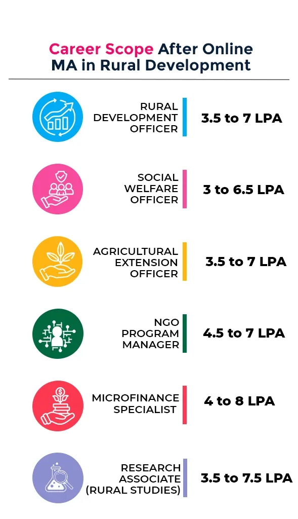 Online MA in Rural Development​ career scope