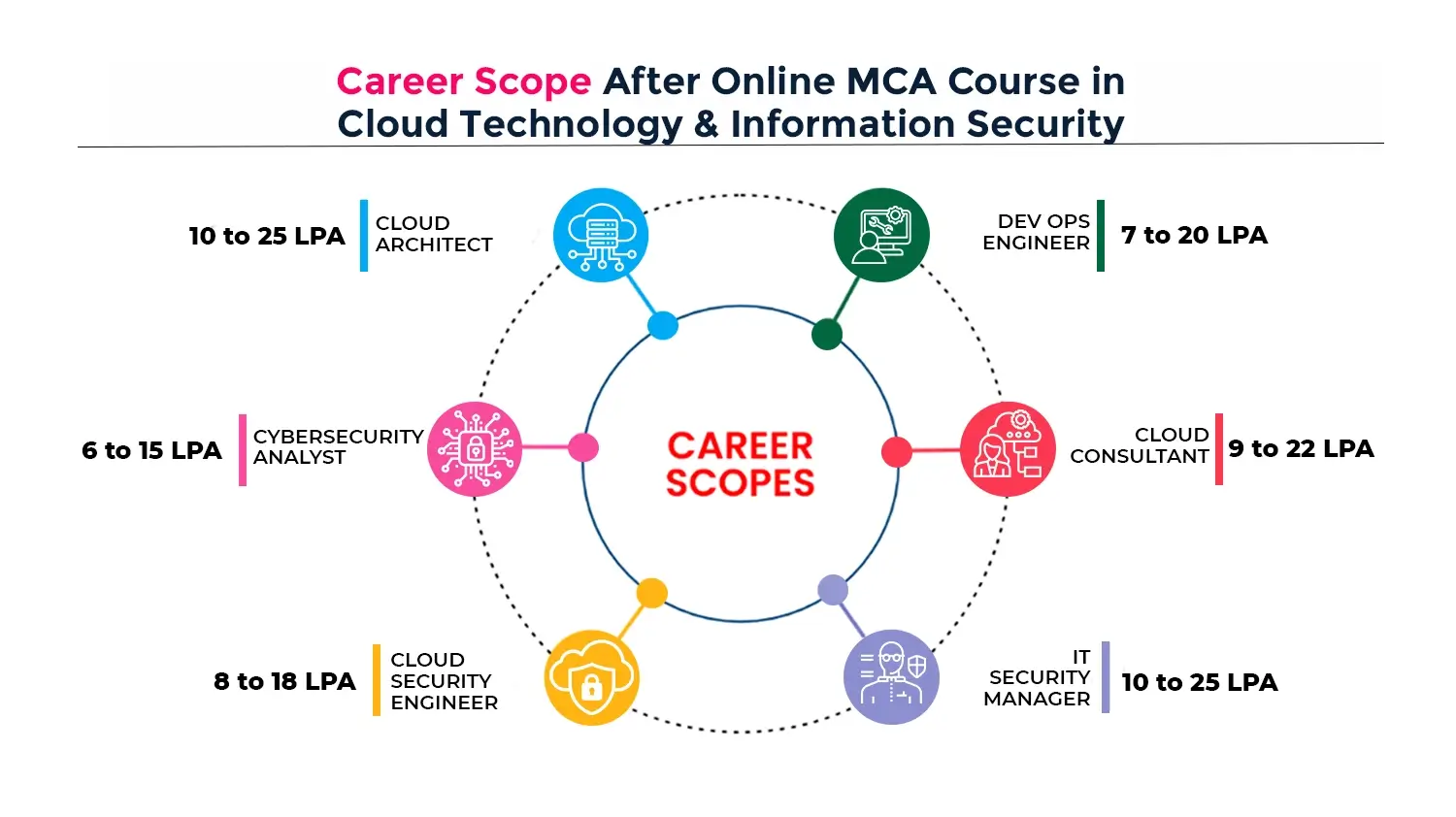 MCA in Cloud Technology & Information Security career