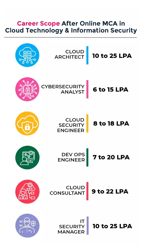 MCA in Cloud Technology & Information Security career