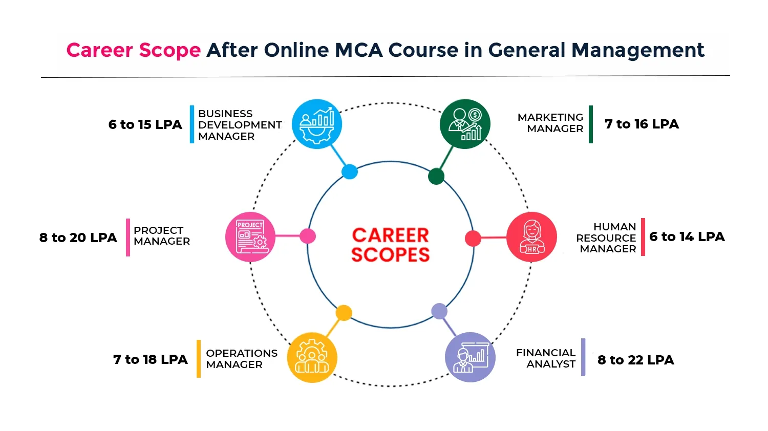 MCA in General Management career